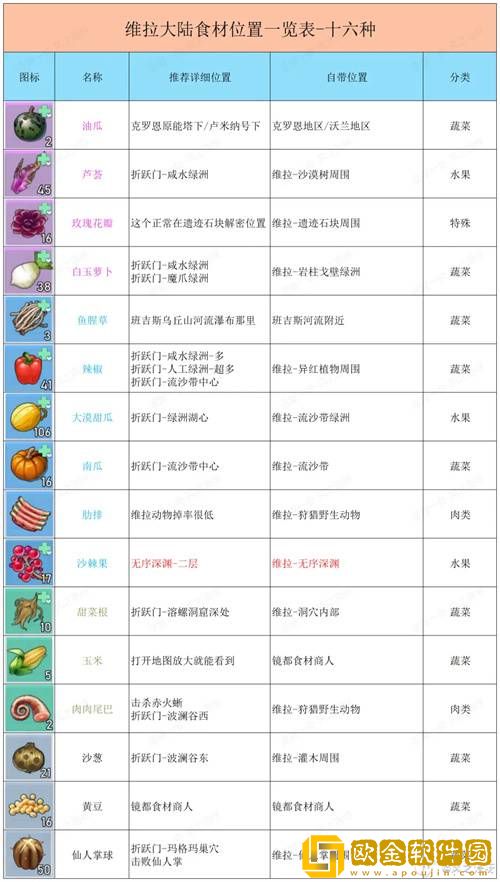 幻塔2023自研食谱配方大全