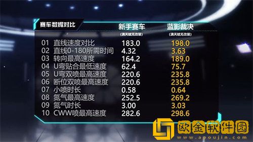 「qq飞车手游」qq飞车手游蓝影裁决属性详情介绍