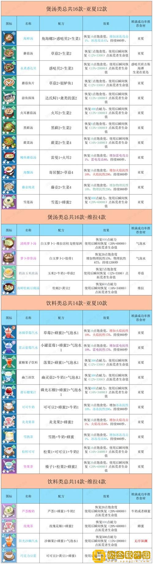 幻塔2023自研食谱配方大全