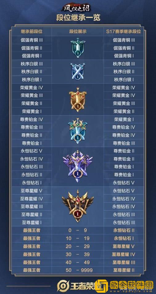 王者荣耀新赛季段位继承规则