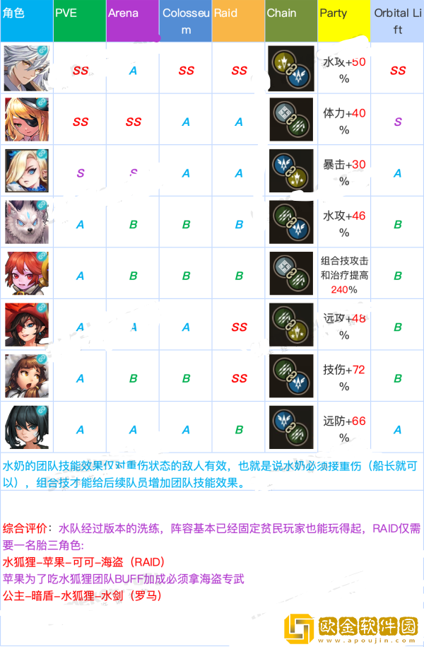 坎公骑冠剑克罗塞尔值得练吗 克罗塞尔强度分析