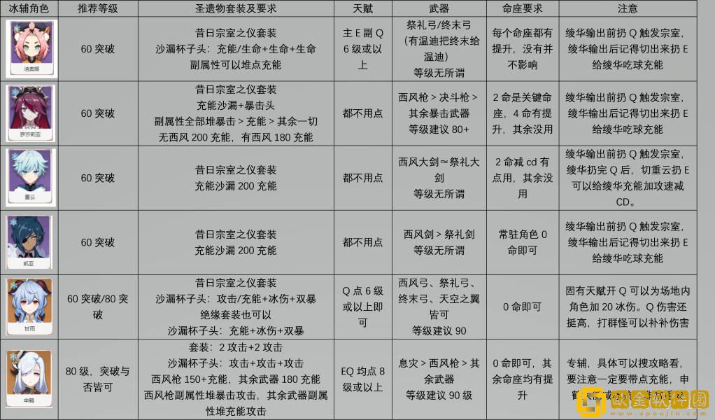 「原神」原神3.5神里绫华培养攻略最新