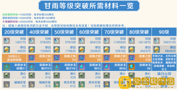 原神甘雨等级突破材料汇总