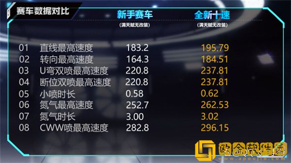 「qq飞车手游」qq飞车手游全新十速怎么获取