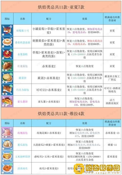 幻塔2023自研食谱配方大全