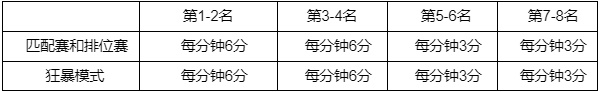「英雄联盟」英雄联盟西部魔影2022通行证任务是什么