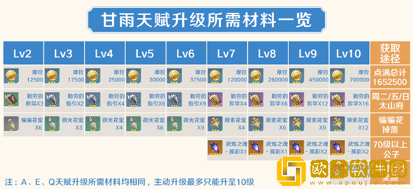原神甘雨等级突破材料汇总