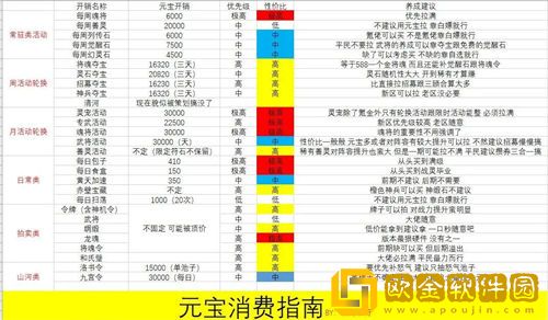 「三国志幻想大陆」三国志幻想大陆元宝性价比消费指南