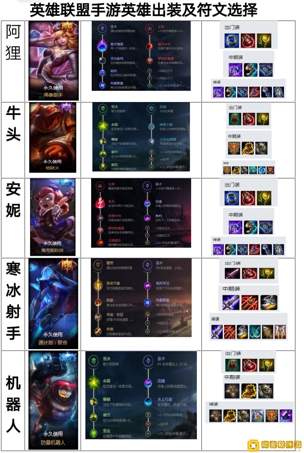 LOL阿狸出装攻略