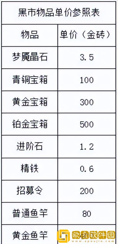 「咸鱼之王」咸鱼之王梦境商人物品购买性价比推荐