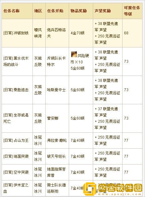 联盟先遣军声望怎么冲？