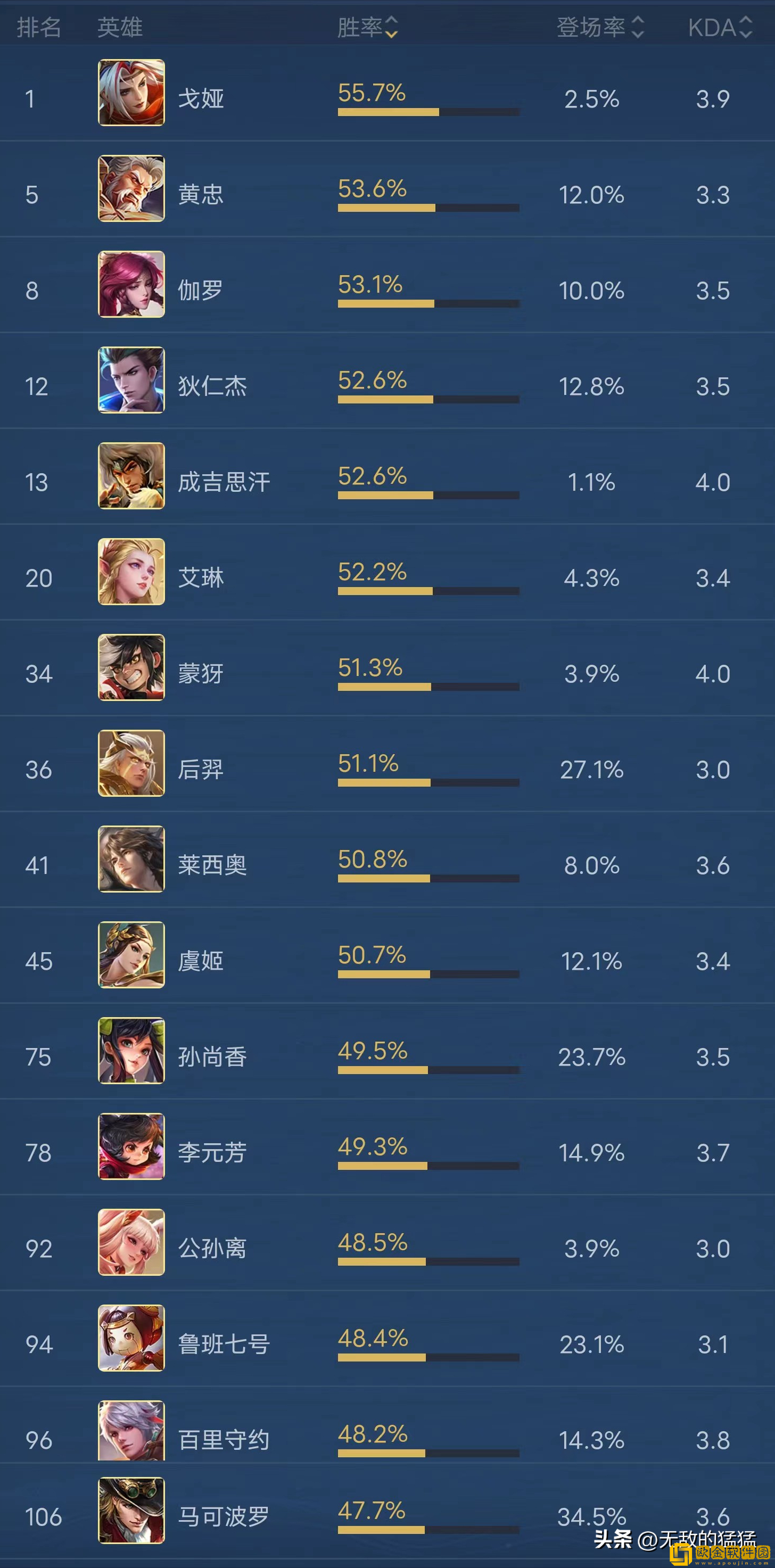 王者荣耀射手强度榜一览 众射手强度分析_王者荣耀攻略