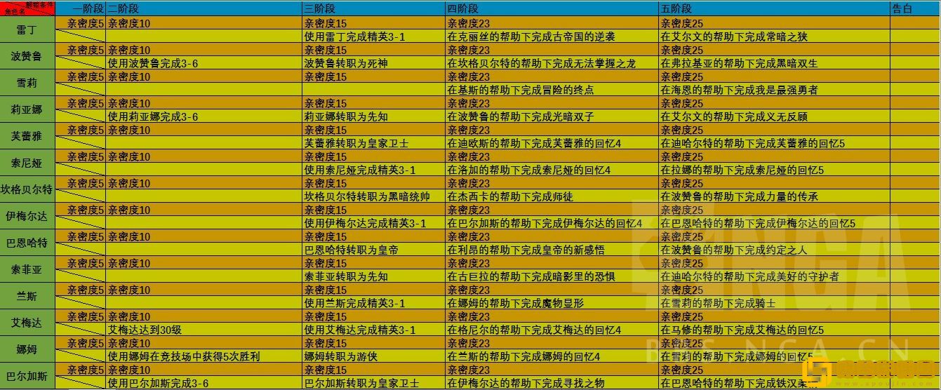 「梦幻模拟战」梦幻模拟战萨格尼羁绊解锁条件一览