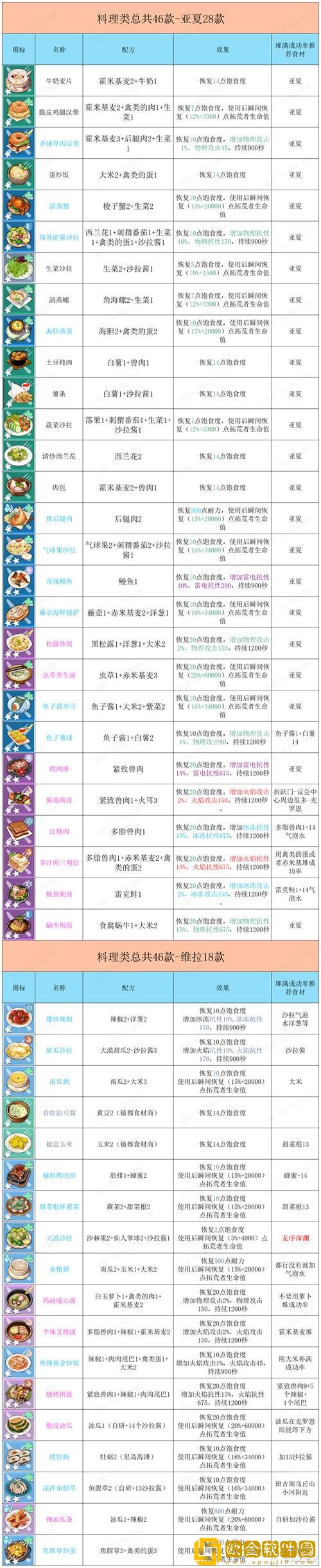 幻塔2023自研食谱配方大全