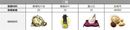 「白夜极光」白夜极光彼亚塔曼觉醒材料大全介绍