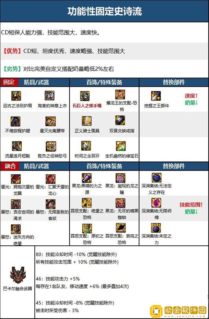 dnf缪斯装备搭配 缪斯毕业神装推荐最新