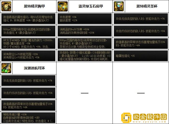 dnf旅人装备搭配 旅人毕业神装推荐最新