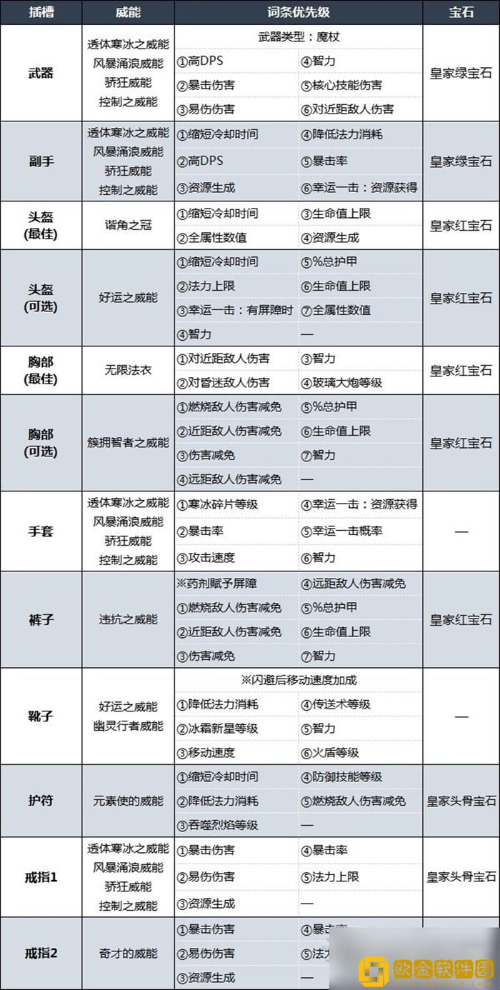 暗黑破坏神4冰法BD攻略 暗黑4冰法后期强力BD推荐