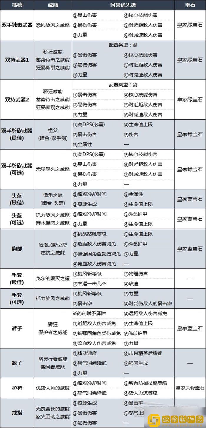 暗黑破坏神4旋风斩野蛮人bd加点攻略 暗黑4蛮子后期Build推荐