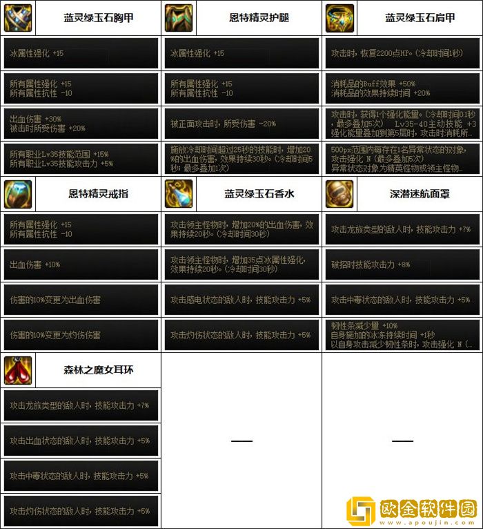 dnf旅人装备搭配 旅人毕业神装推荐最新