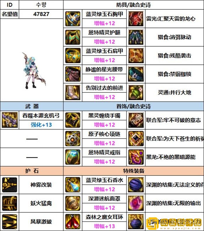 dnf旅人装备搭配 旅人毕业神装推荐最新