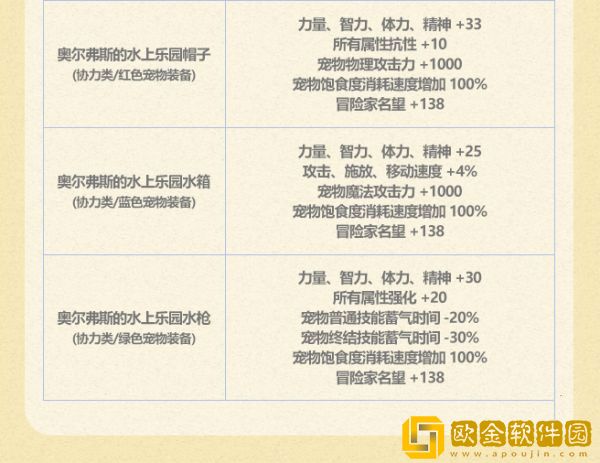 dnf2023夏日套宠物装备怎么样 夏日宠物装备属性介绍