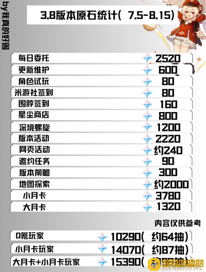 原神3.8能拿多少原石 原神平民一个月能拿多少原石