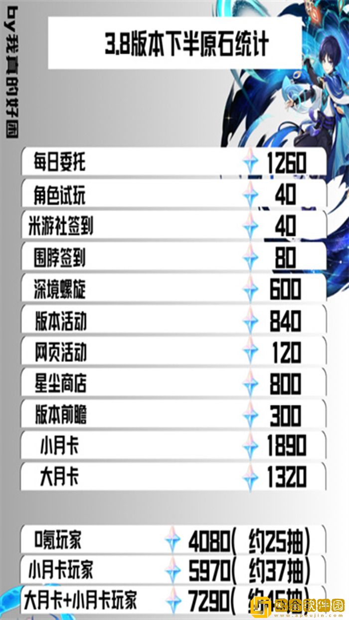 原神3.8能拿多少原石 原神平民一个月能拿多少原石