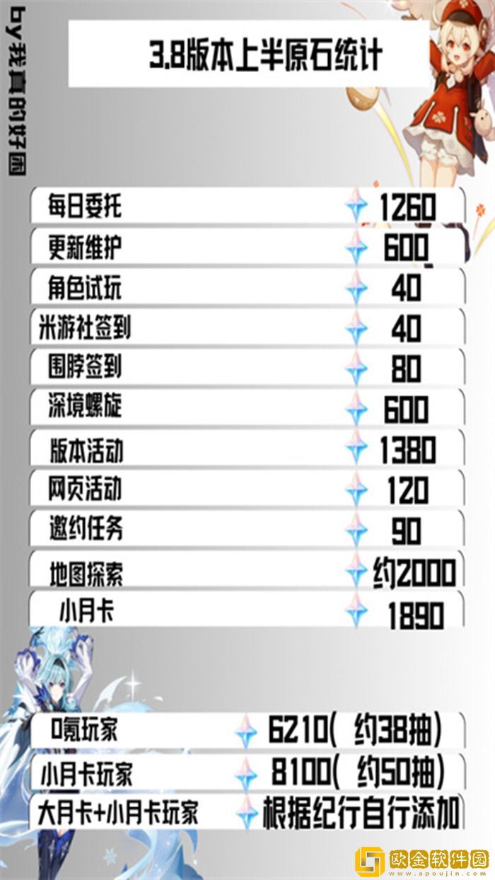 原神3.8能拿多少原石 原神平民一个月能拿多少原石