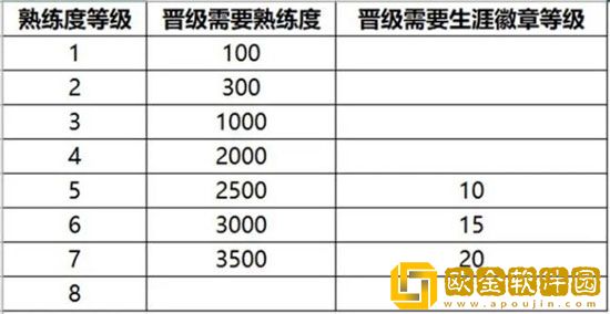 王者荣耀S32熟练度怎么提升 S32熟练度提升方法