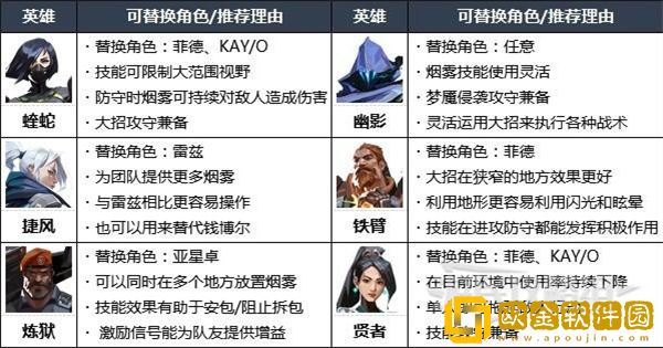 无畏契约英雄强度排行榜 各地图好用英雄排名2023