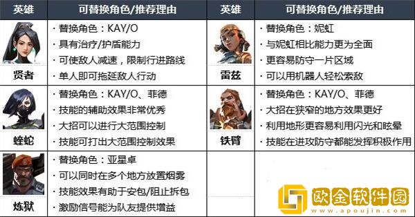 无畏契约英雄强度排行榜 各地图好用英雄排名2023