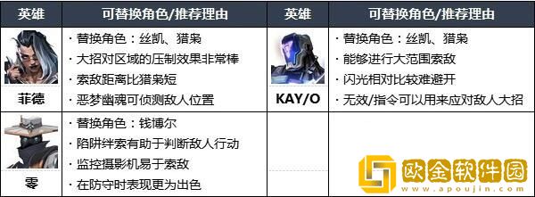 无畏契约英雄强度排行榜 各地图好用英雄排名2023