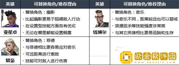 无畏契约英雄强度排行榜 各地图好用英雄排名2023