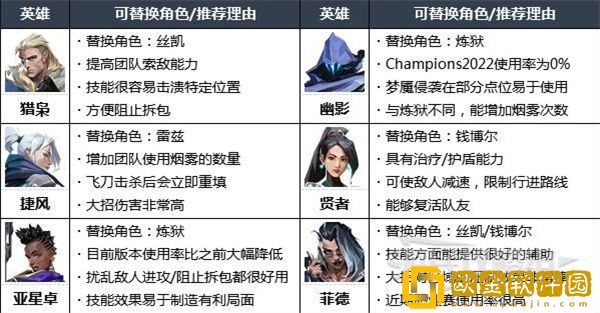 无畏契约英雄强度排行榜 各地图好用英雄排名2023