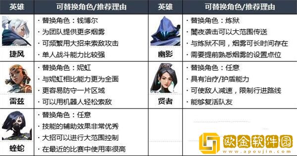 无畏契约英雄强度排行榜 各地图好用英雄排名2023