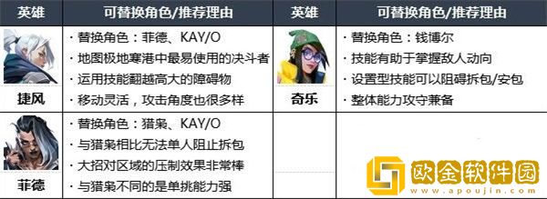 无畏契约英雄强度排行榜 各地图好用英雄排名2023