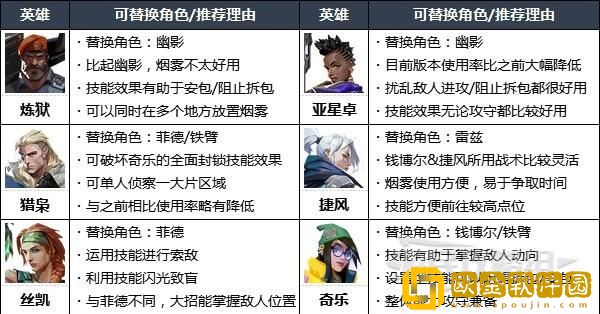 无畏契约英雄强度排行榜 各地图好用英雄排名2023