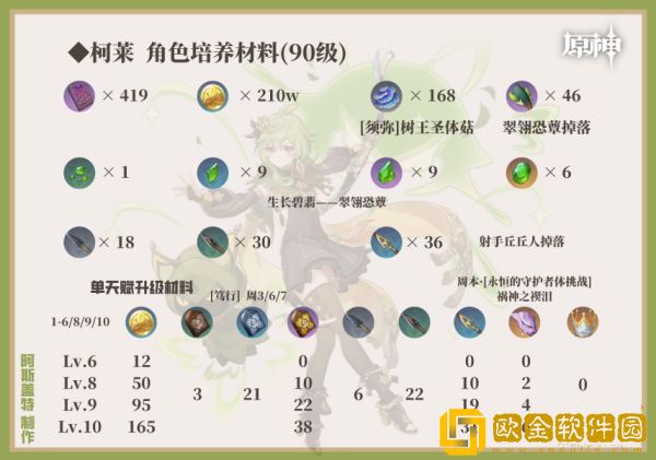 原神柯莱值得培养吗 原神柯莱抽取培养建议