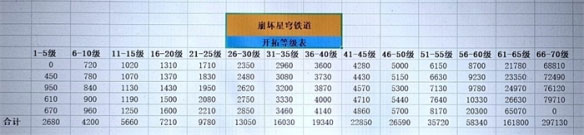 崩坏星穹铁道40升50要多久 40升50所需时间介绍