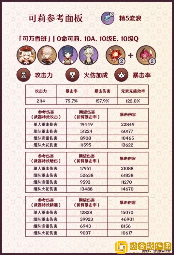 原神3.8版可莉参考面板与伤害 不同队伍伤害如何