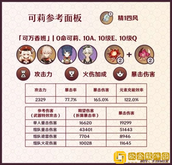 原神3.8版可莉参考面板与伤害 不同队伍伤害如何