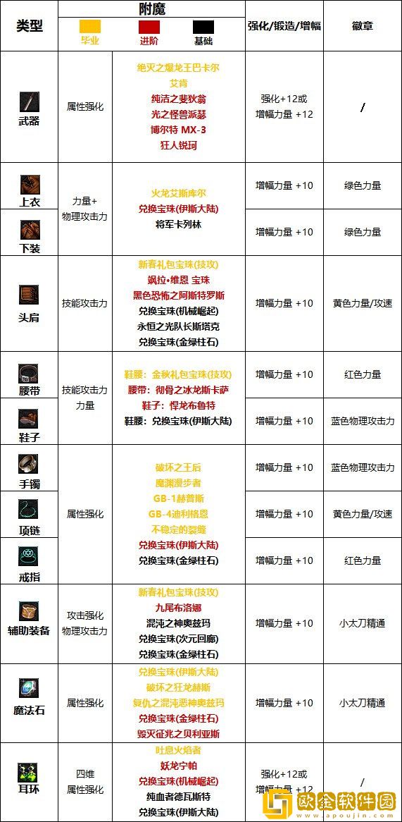 dnf110级版本特工护石怎么搭配 2023特工护石搭配指南