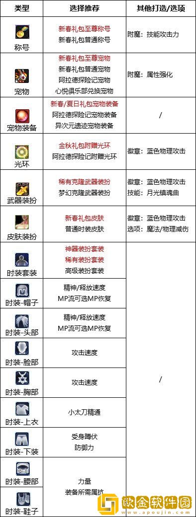 dnf110级版本特工护石怎么搭配 2023特工护石搭配指南