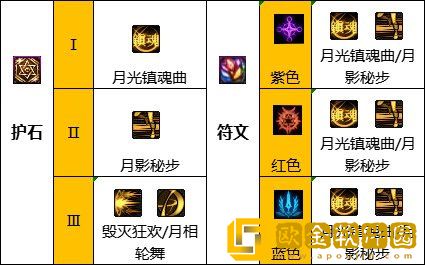 dnf110级版本特工护石怎么搭配 2023特工护石搭配指南