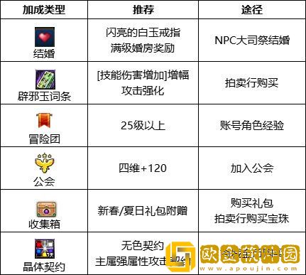 dnf110级版本特工护石怎么搭配 2023特工护石搭配指南