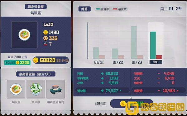 潜水员戴夫9999金币怎么突破 金币突破方法