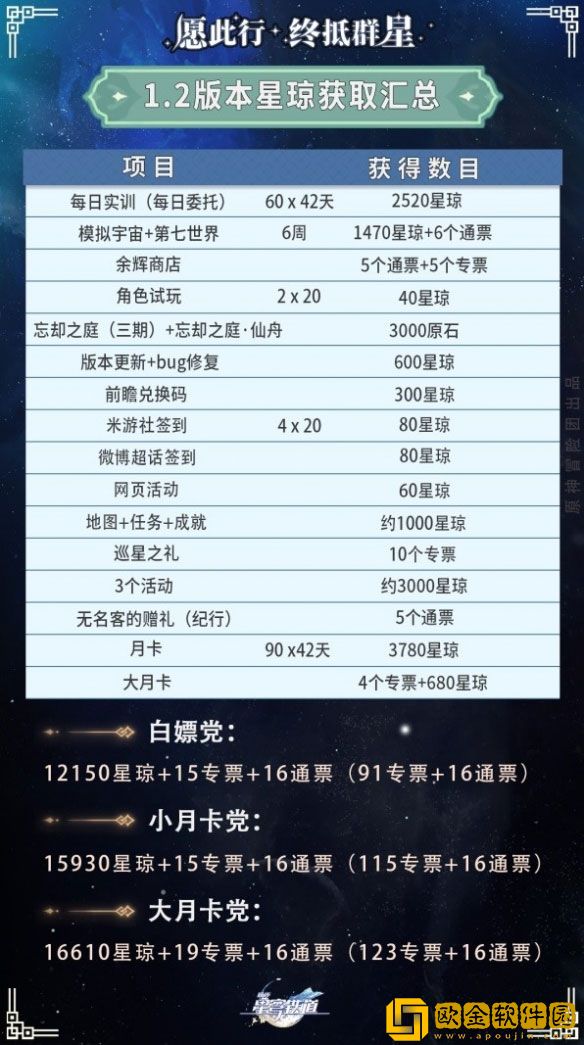 崩坏星穹铁道1.2版本有多少星琼 星琼数量汇总一览