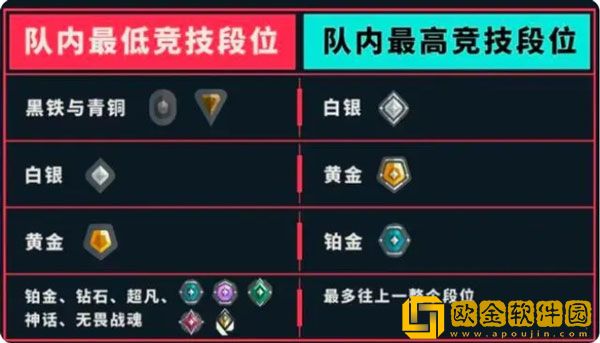 无畏契约5排有段位限制吗 无畏契约段位介绍