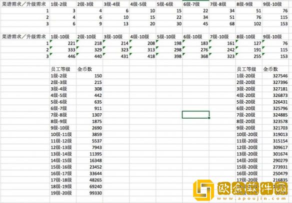 潜水员戴夫员工及菜谱升级金币 升级需要多少金币